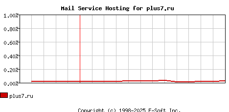 plus7.ru MX Hosting Market Share Graph