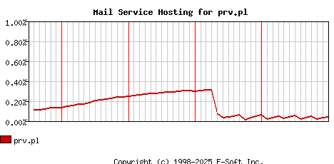 prv.pl MX Hosting Market Share Graph