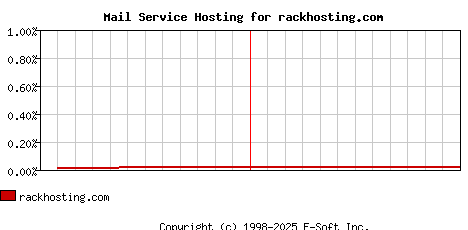 rackhosting.com MX Hosting Market Share Graph