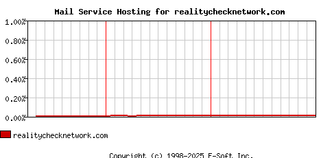 realitychecknetwork.com MX Hosting Market Share Graph
