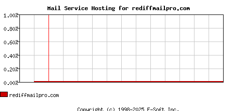 rediffmailpro.com MX Hosting Market Share Graph