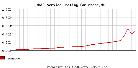 rzone.de MX Hosting Market Share Graph