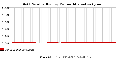 worldispnetwork.com MX Hosting Market Share Graph