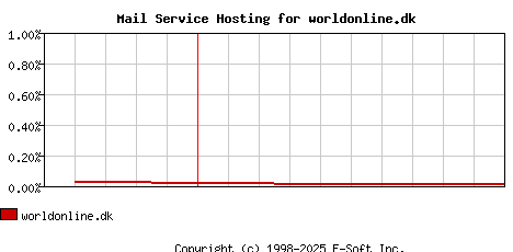 worldonline.dk MX Hosting Market Share Graph
