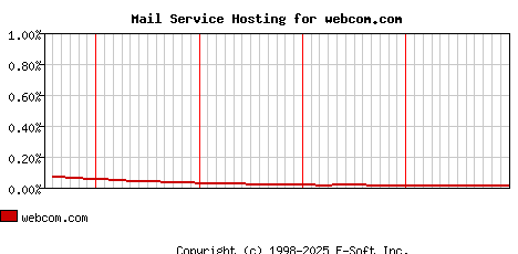 webcom.com MX Hosting Market Share Graph