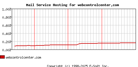 webcontrolcenter.com MX Hosting Market Share Graph