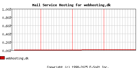 webhosting.dk MX Hosting Market Share Graph