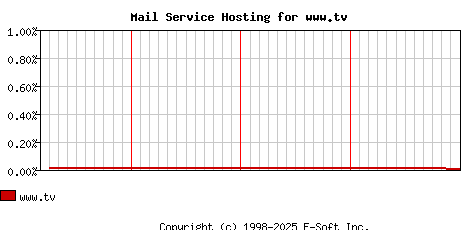 www.tv MX Hosting Market Share Graph