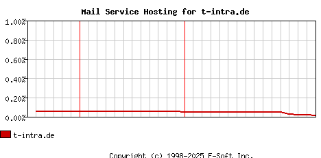 t-intra.de MX Hosting Market Share Graph