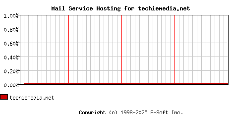 techiemedia.net MX Hosting Market Share Graph