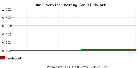 ti-da.net MX Hosting Market Share Graph