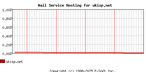 ukisp.net MX Hosting Market Share Graph