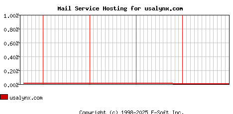 usalynx.com MX Hosting Market Share Graph