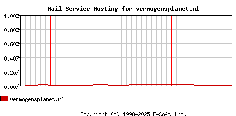 vermogensplanet.nl MX Hosting Market Share Graph