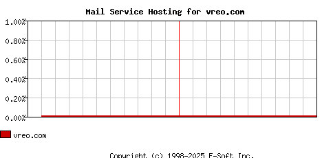 vreo.com MX Hosting Market Share Graph