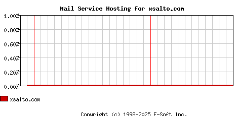 xsalto.com MX Hosting Market Share Graph