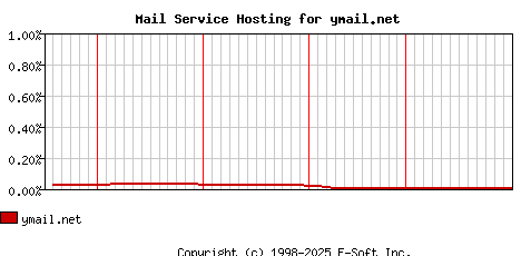 ymail.net MX Hosting Market Share Graph