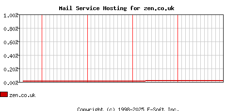 zen.co.uk MX Hosting Market Share Graph