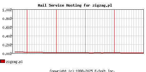 zigzag.pl MX Hosting Market Share Graph