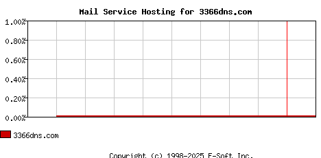 3366dns.com MX Hosting Market Share Graph