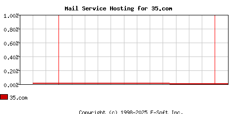 35.com MX Hosting Market Share Graph