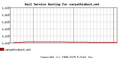 carpathiahost.net MX Hosting Market Share Graph