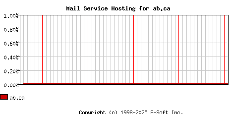 ab.ca MX Hosting Market Share Graph