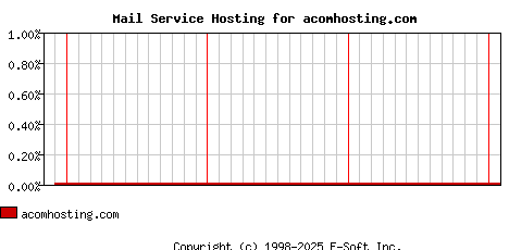 acomhosting.com MX Hosting Market Share Graph