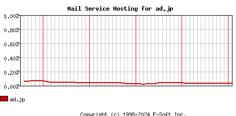 ad.jp MX Hosting Market Share Graph
