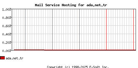 ada.net.tr MX Hosting Market Share Graph