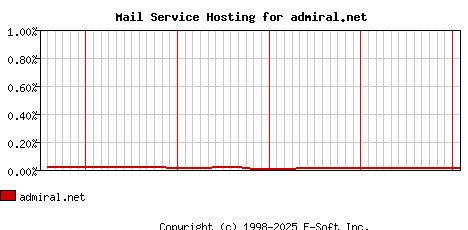 admiral.net MX Hosting Market Share Graph