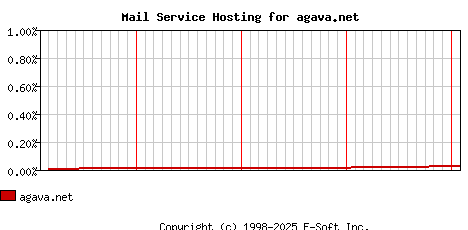 agava.net MX Hosting Market Share Graph