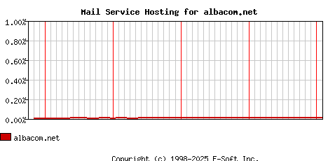 albacom.net MX Hosting Market Share Graph