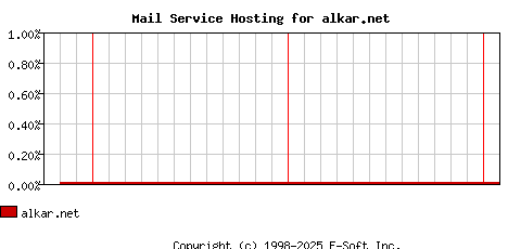 alkar.net MX Hosting Market Share Graph