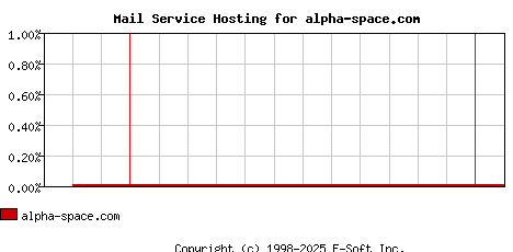 alpha-space.com MX Hosting Market Share Graph