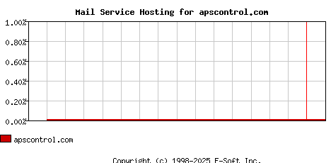 apscontrol.com MX Hosting Market Share Graph
