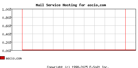 ascio.com MX Hosting Market Share Graph
