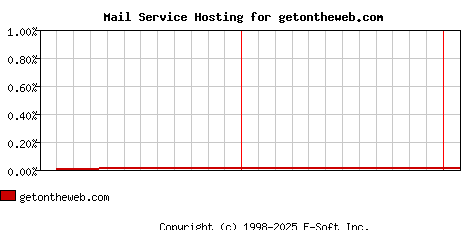 getontheweb.com MX Hosting Market Share Graph