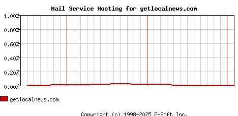 getlocalnews.com MX Hosting Market Share Graph