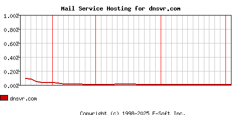 dnsvr.com MX Hosting Market Share Graph
