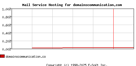 domainscommunication.com MX Hosting Market Share Graph