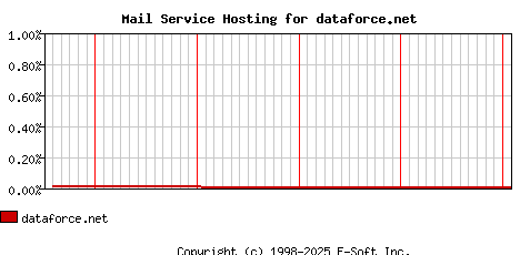 dataforce.net MX Hosting Market Share Graph