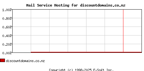 discountdomains.co.nz MX Hosting Market Share Graph