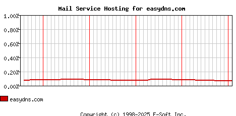 easydns.com MX Hosting Market Share Graph