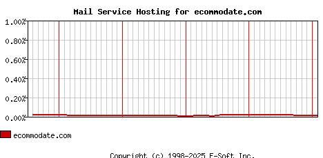 ecommodate.com MX Hosting Market Share Graph