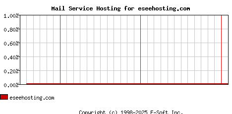 eseehosting.com MX Hosting Market Share Graph
