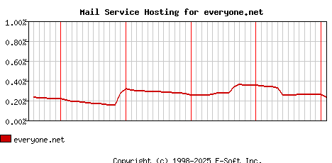 everyone.net MX Hosting Market Share Graph