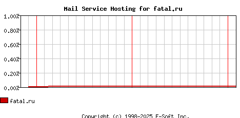 fatal.ru MX Hosting Market Share Graph