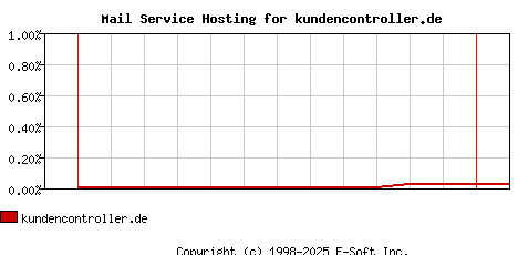 kundencontroller.de MX Hosting Market Share Graph