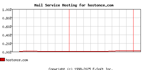 hostonce.com MX Hosting Market Share Graph